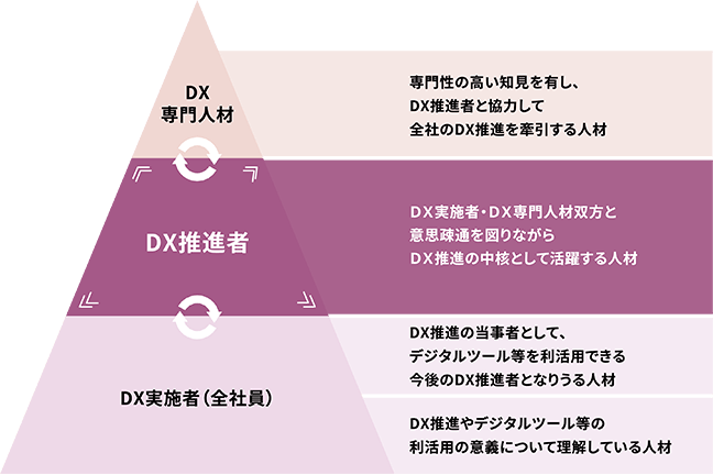 DX人材育成