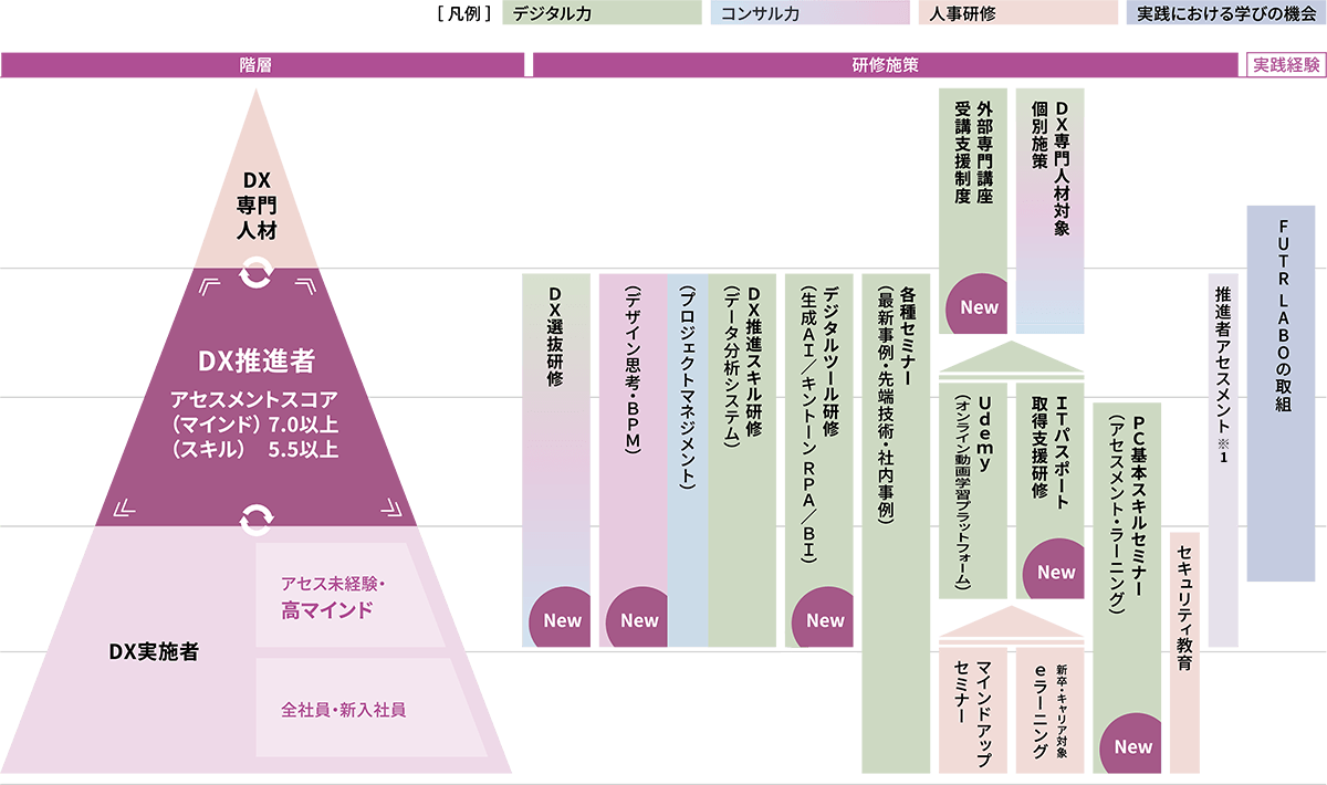2025年度 DX人材育成施策