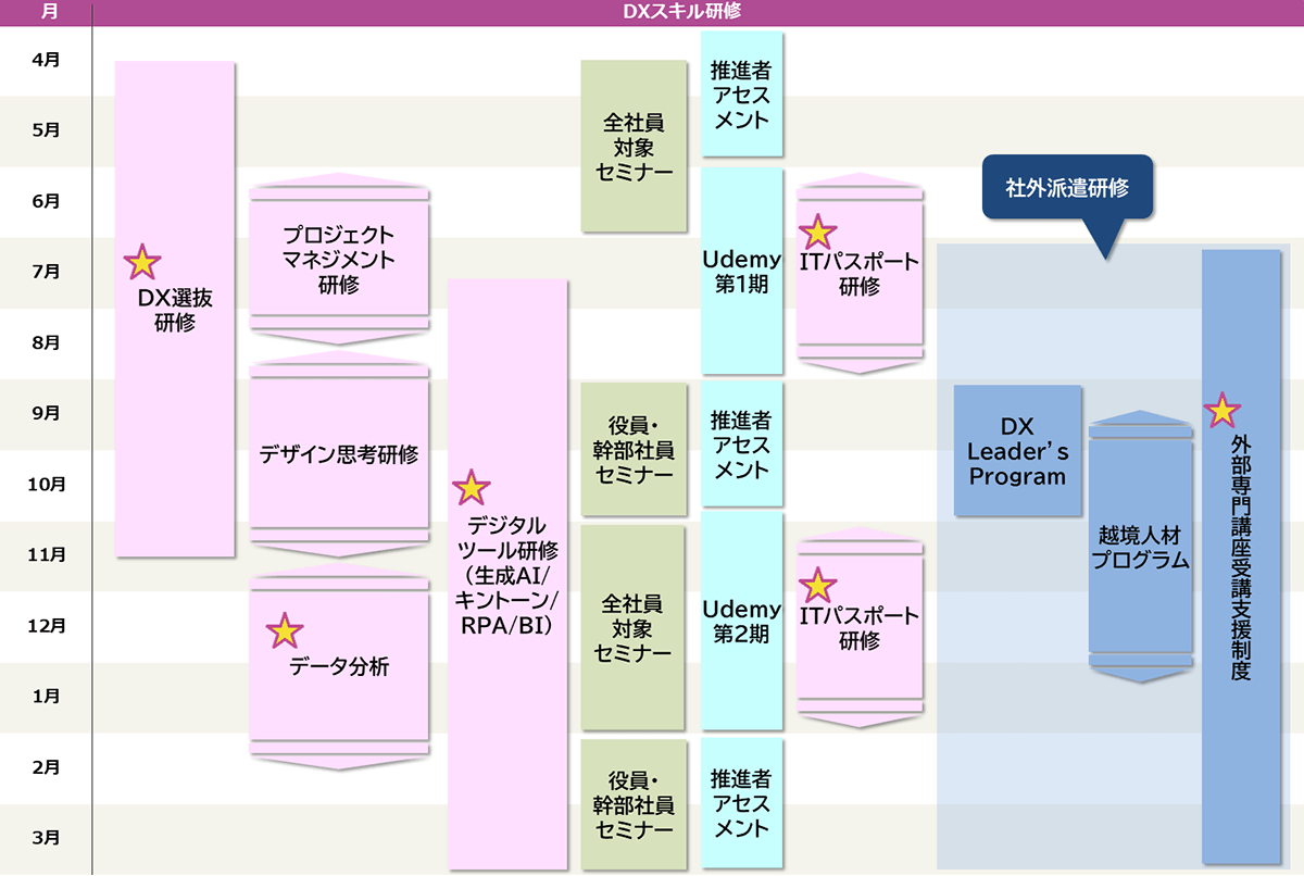 2025年度 DX人材育成施策 年間スケジュール