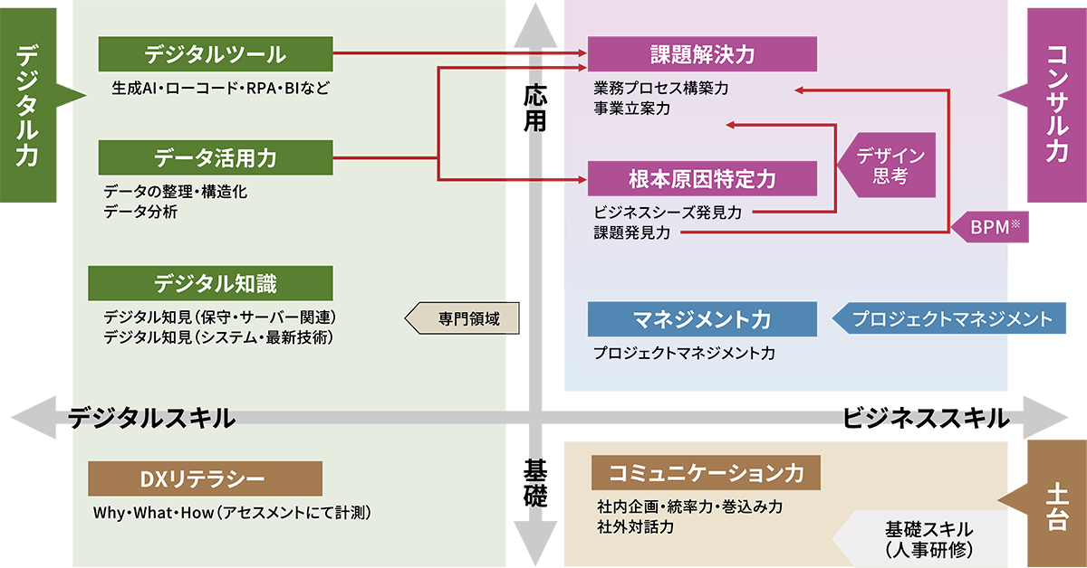 DX推進に必要なスキルの再整理