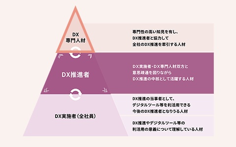 DX専門人材向け　研修受講支援制度