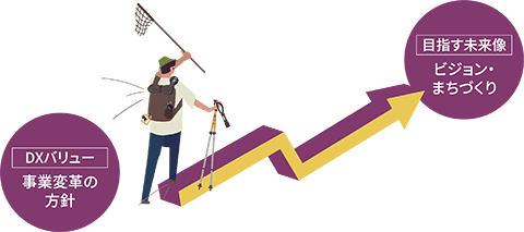 DXバリュー事業変革の方針、目指す未来像ビジョン・まちづくり