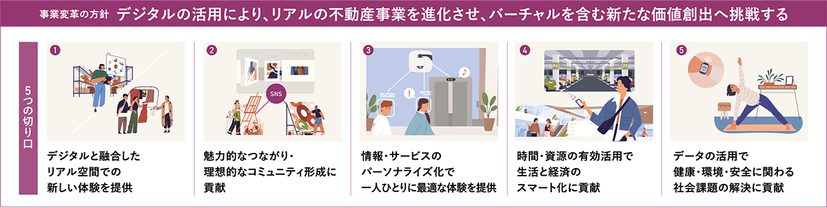 事業変革の方針 デジタルの活用により、リアルの不動産事業を進化させ、バーチャルを含む新たな価値創出へ挑戦する