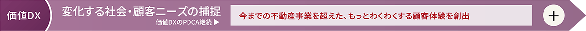 「価値DX」変化する社会・顧客ニーズの捕捉