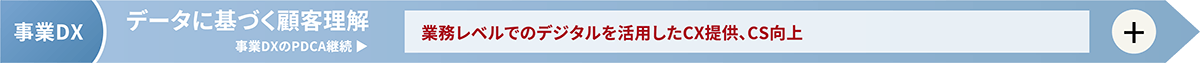 「事業DX」データに基づく顧客理解