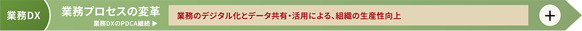 「業務DX」業務プロセスの変革