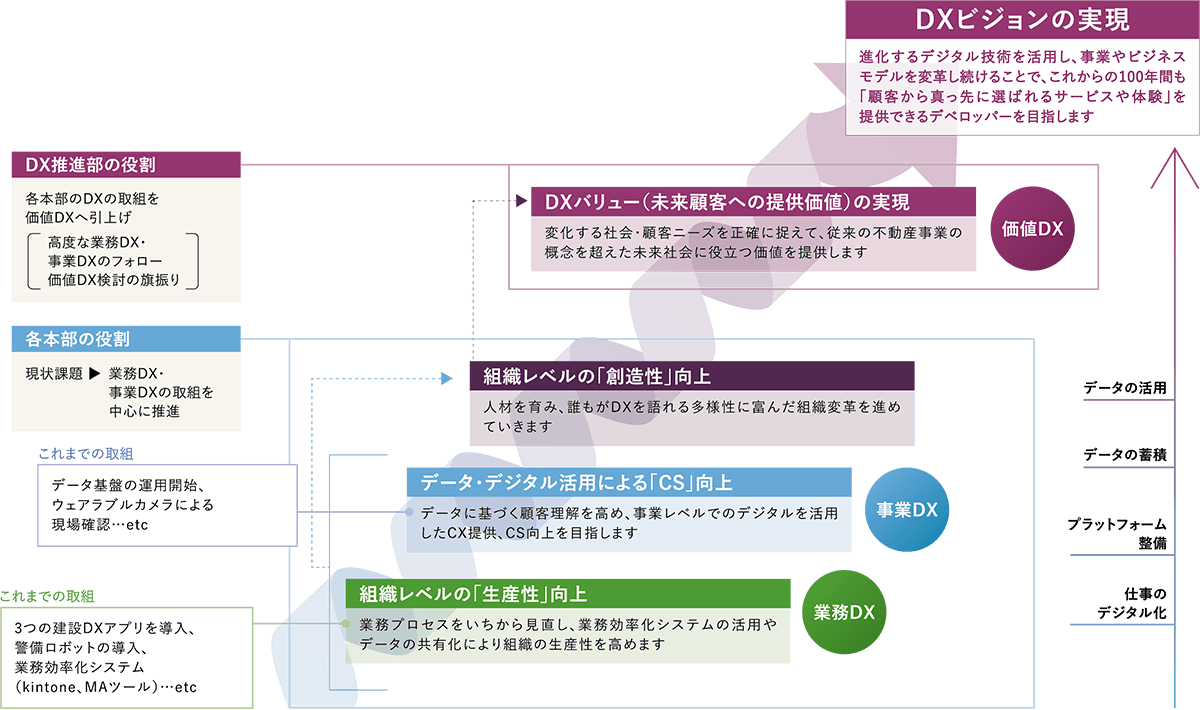 「DXビジョンの実現」進化するデジタル技術を活用し、事業やビジネスモデルを変革し続けることで、これからの100年間も「顧客から真っ先に選ばれるサービスや体験」を提供できるデベロッパーを目指します