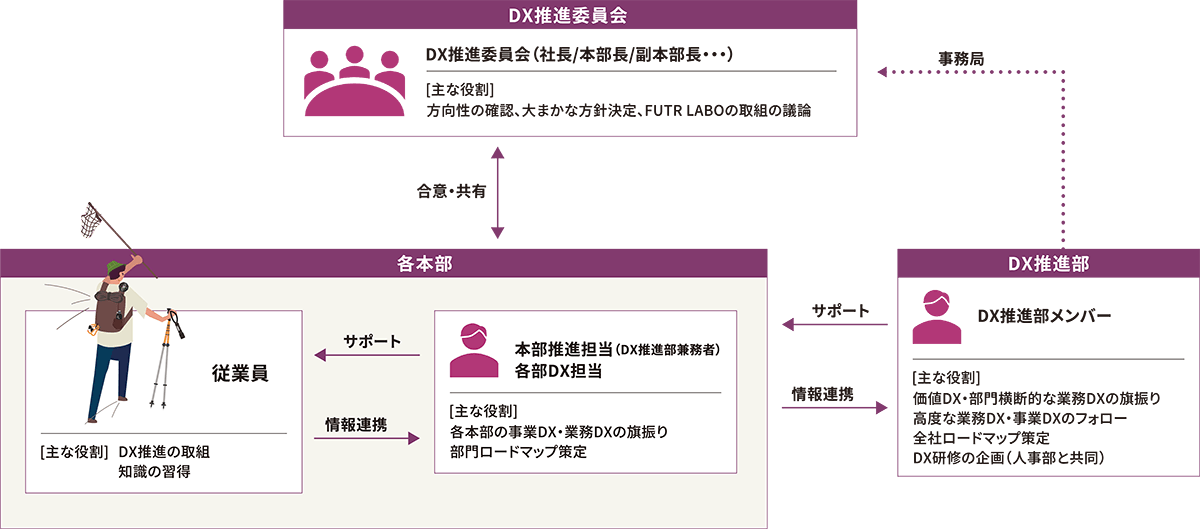 誰もがDXに取り組むための体制