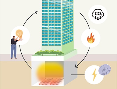 排熱回収や共用部での発電などマンション全体でエネルギーを融通しあうことでCO2の減少や余剰電力の売電を可能にする